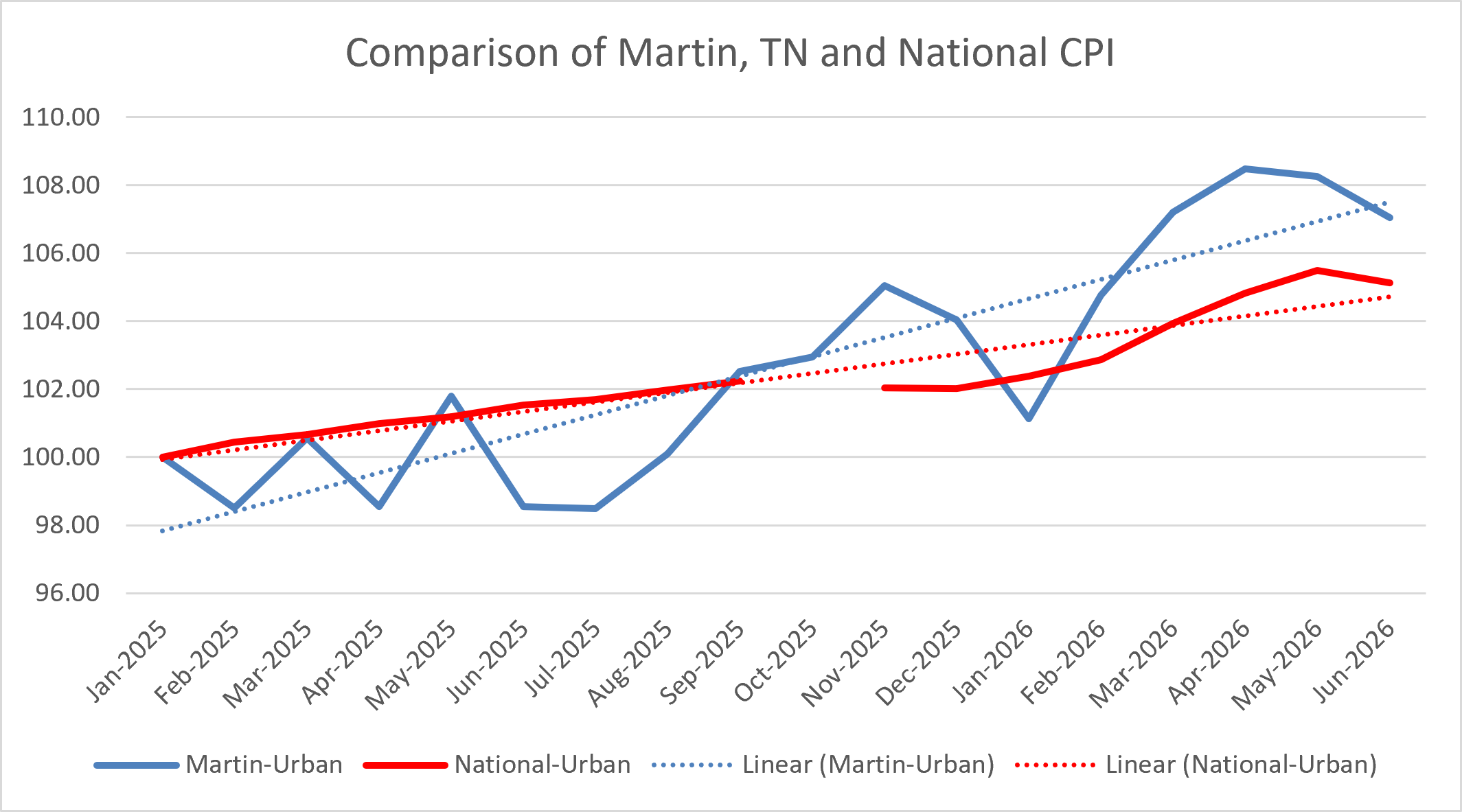 Martin CPI vs national CPI chart